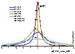 Generalized Langmuir energy distribution function - model
