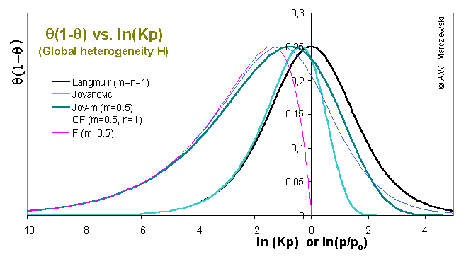 Global heterogeneity calc. - model lines for Jovanovic, Jovanovic-Freundlich/Jov-m, Freundlich ,Langmuir and GF equations