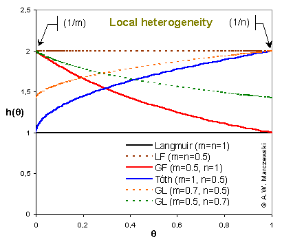 Local heterogeneity - model lines for GL equation