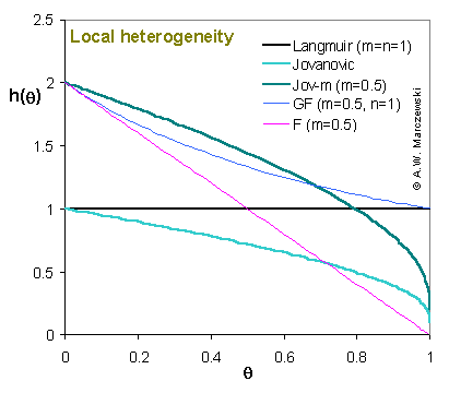Local heterogeneity - model lines for Jovanovic, Jov-m, Freundlich ,Langmuir and GF equations