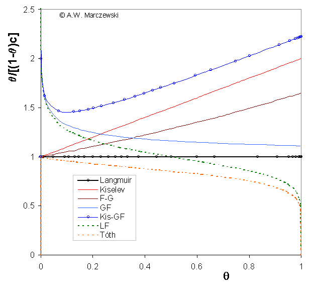 Graham plot - model picture for weak heterogeneity (m=0.9) and weak interactions