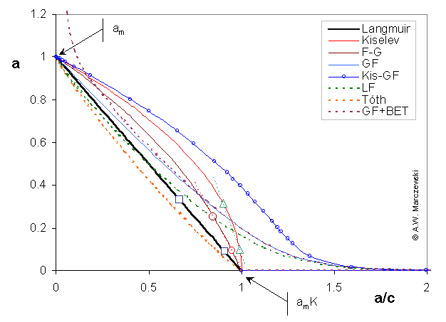 Linear Langmuir plot - model picture for m=0.9 and weak interactions: L,Kis,FG,GF,Kis-FG,LF,Tóth,GF-BET