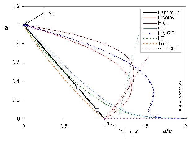 Linear Langmuir plot - model picture for m=0.9 and strong interactions: L,Kis,FG,GF,Kis-FG,LF,Tóth,GF-BET