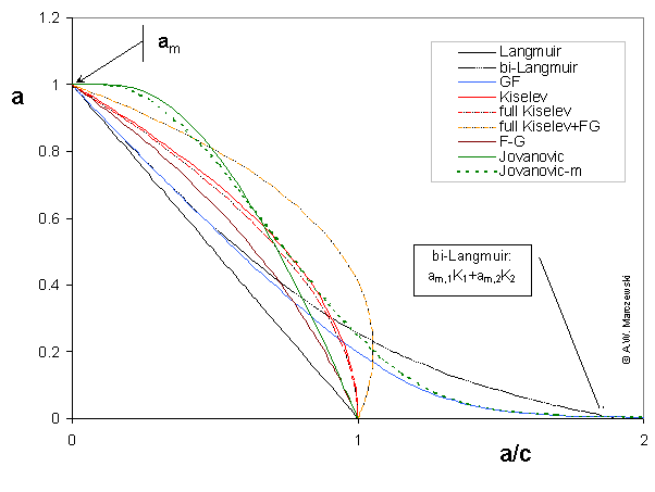Linear Langmuir plot - model picture for m=0.9 and weak interactions: L,bi-L,GF,Kis,full Kis,full Kis+FG,FG,Jov,JF/Jov-m