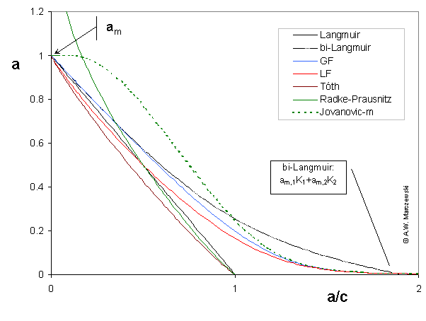 Linear Langmuir plot - model picture for m=0.9 without interactions: L,bi-L,GF,LF,Tóth,RP,JF/Jov-m