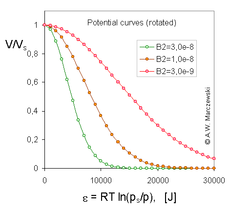 Characteristic potential curve for DR (rotated plot) (see legend)