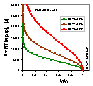 Characteristic potential curve for DR (see legend, shown B2 values)