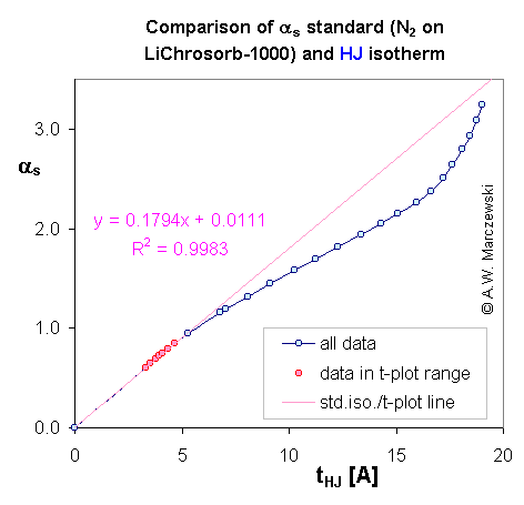 comparison of alfa-s standard with Harkins-Jura thickness