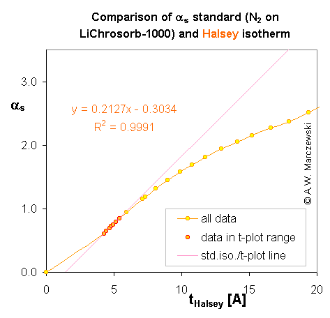 comparison of alfa-s standard with Halsey eq. thickness