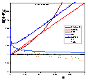 Graham plot for weak heterogeneity (m=0.9) and strong interactions