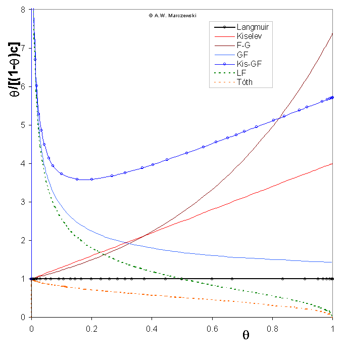 Graham plot - model picture for moderate heterogeneity (m=0.7) and strong interactions