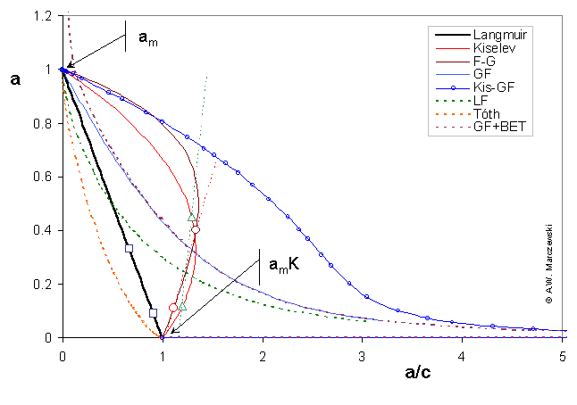 Linear Langmuir plot - model picture for m=0.7 and strong interactions: L,Kis,FG,GF,Kis-FG,LF,Tth,GF-BET