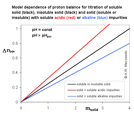 model picture - titration of insoluble (or soluble) solid containing 2 types of soluble (or insoluble) impurities - proton balance